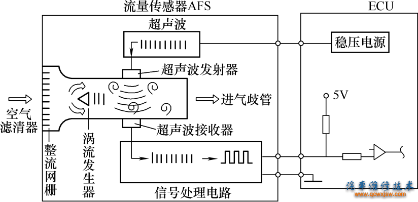 图5-10  超声波式卡曼涡流空气流量传感器的原理电路