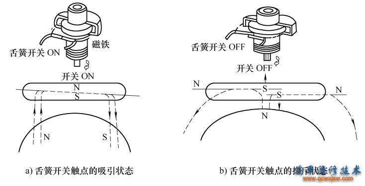 图8-8舌簧开关式车速传感器的工作原理