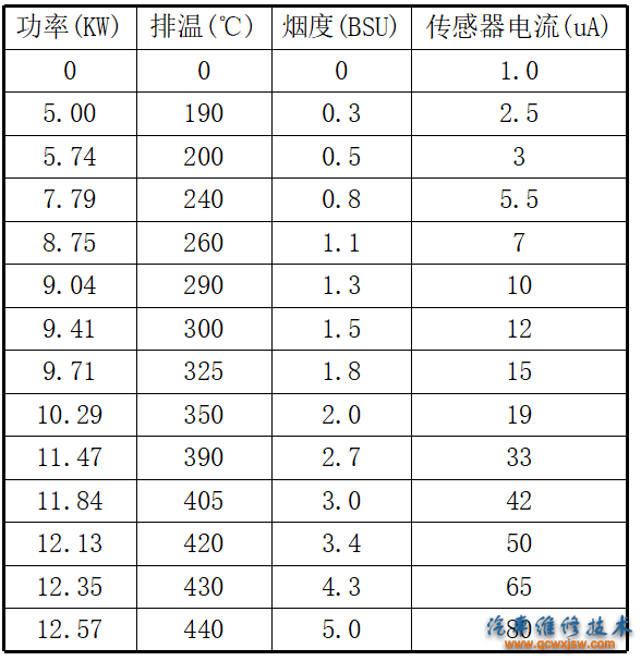 表7-2柴油机负荷与排温、烟度、传感器电流值变化表