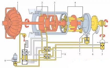 汽车AT 变速器（电子液压式多挡位自动变速器）的构造与原理