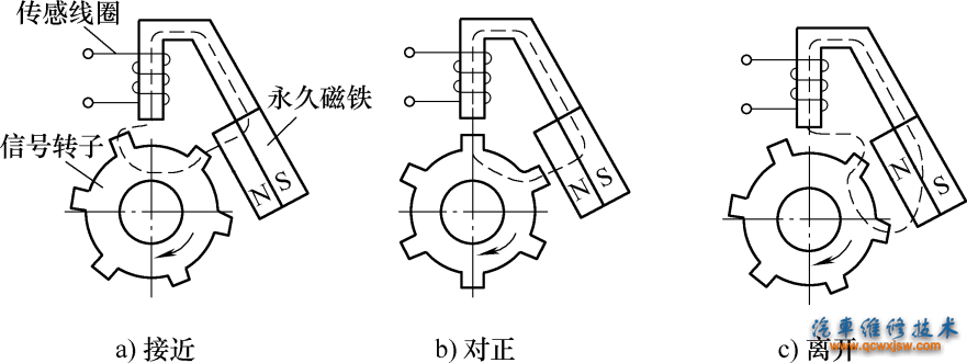 图8-2 磁感应式传感器的工作原理