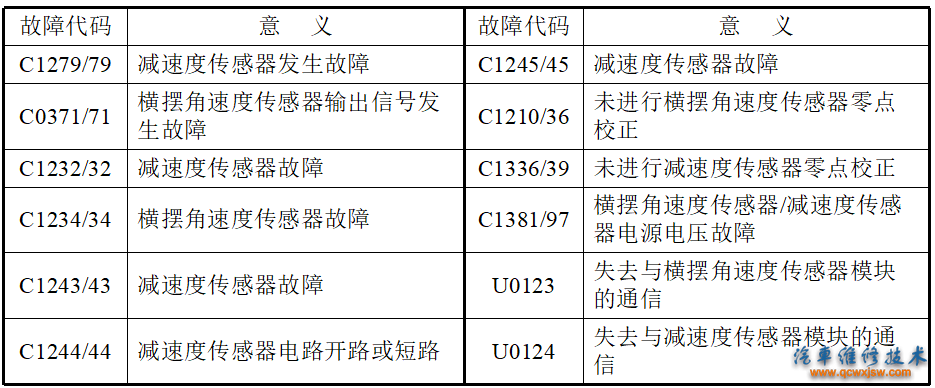 表8-8  组合传感器的故障代码表