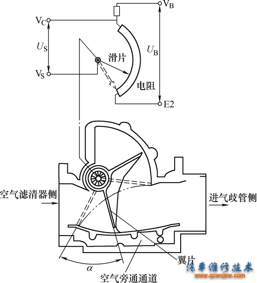 图5-5  叶片式空气流量传感器工作原理