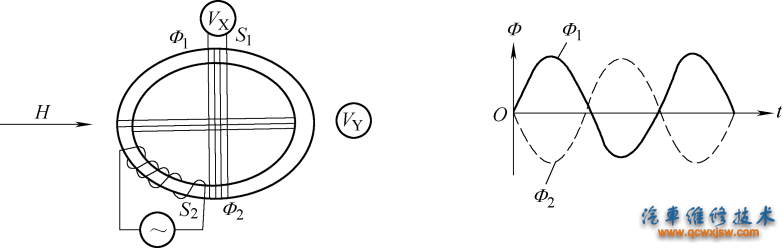 图10-33罗盘传感器的原理 