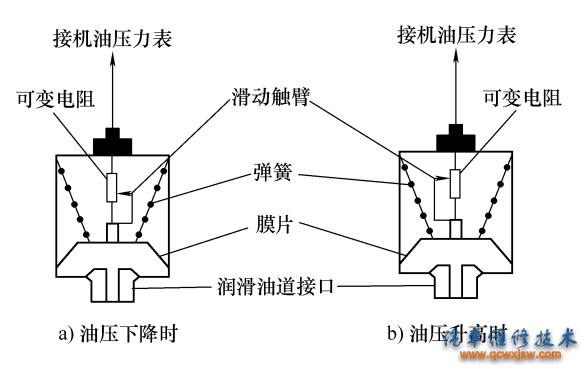 图4-35 发动机机油压力传感器的工作原理