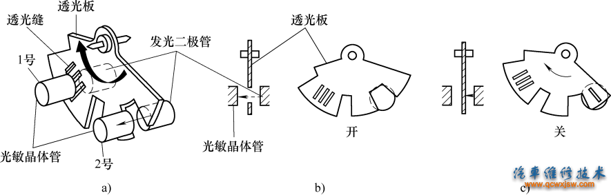 (图8-58  光电式减速度传感器的工作原理 (a)元件位置；(b) 透光时；(c)遮光时