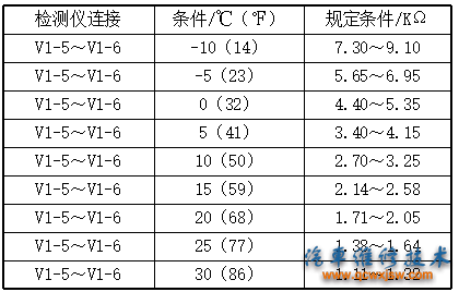 表3-6测量蒸发器温度传感器及电阻值