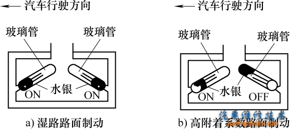 图8-62   水银式减速度传感器工作原理
