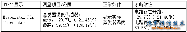 表3-5蒸发器温度传感器数值