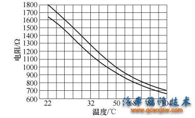 图3-24车外温度传感器特征曲线