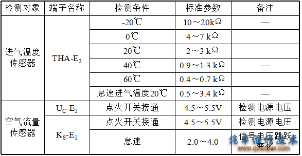 表5-2  丰田轿车涡流空气流量计的检测标准参数 