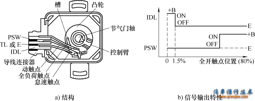 图6-26 触点开关式节气门位置传感器的结构与信号输出特性
