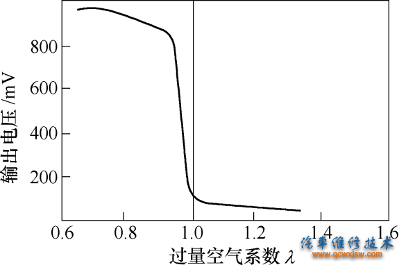 图7-4 二氧化锆式氧传感器（非加热型）的电压输出特征