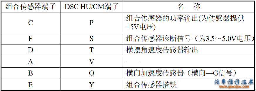 表8-6  组合传感器、DSC HU/CM各端子功用