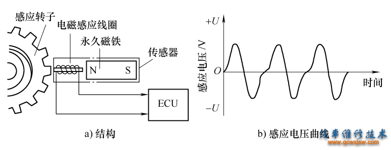 图8-10 电磁感应式车速传感器结构与感应电压曲线