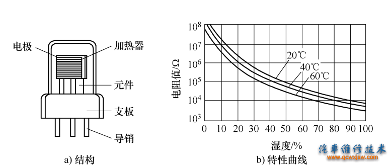 图10-8  热敏电阻式湿度传感器结构与特性曲线
