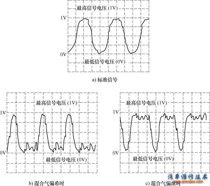图7-5 氧传感器的正常与故障波形示意图