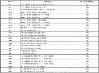 北京现代悦动车系（2008款）故障码数据速查