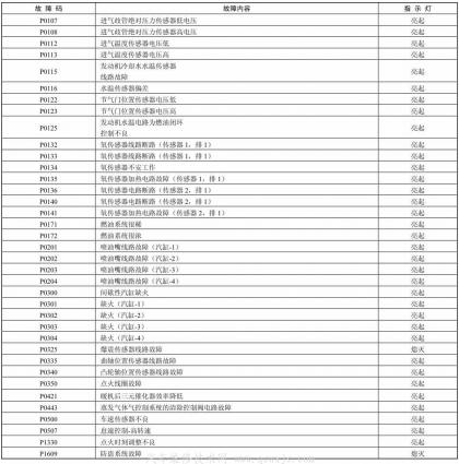 北京现代索纳塔车系（2008款）故障码数据速查