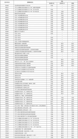 北京现代御翔车系故障码数据速查（2008款）